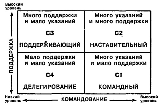 Одноминутный Менеджер и Ситуационное Руководство