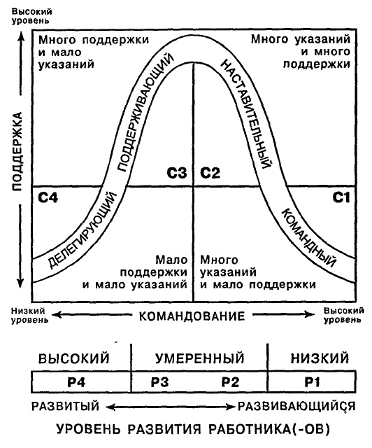 Одноминутный Менеджер и Ситуационное Руководство