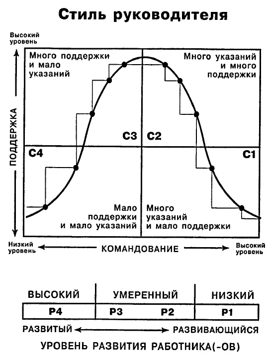 Одноминутный Менеджер и Ситуационное Руководство