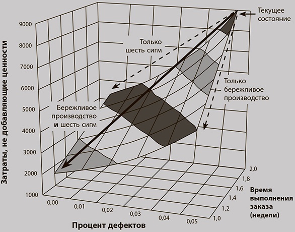 Бережливое производство плюс шесть сигм в сфере услуг. Как скорость бережливого производства и качество шести сигм помогают совершенствованию бизнеса