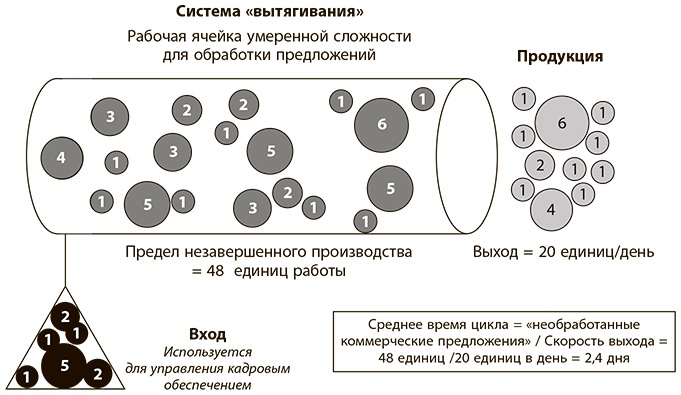 Бережливое производство плюс шесть сигм в сфере услуг. Как скорость бережливого производства и качество шести сигм помогают совершенствованию бизнеса