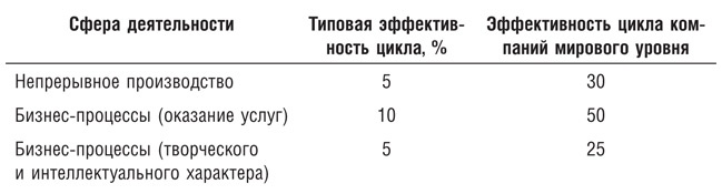 Бережливое производство плюс шесть сигм в сфере услуг. Как скорость бережливого производства и качество шести сигм помогают совершенствованию бизнеса