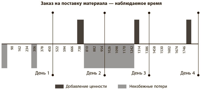 Бережливое производство плюс шесть сигм в сфере услуг. Как скорость бережливого производства и качество шести сигм помогают совершенствованию бизнеса