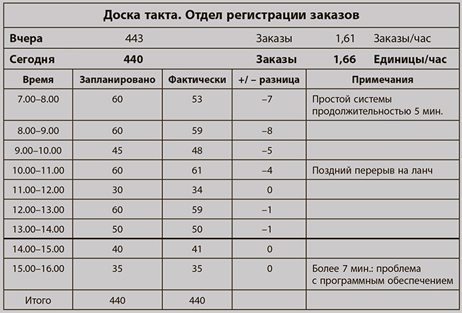 Бережливое производство плюс шесть сигм в сфере услуг. Как скорость бережливого производства и качество шести сигм помогают совершенствованию бизнеса