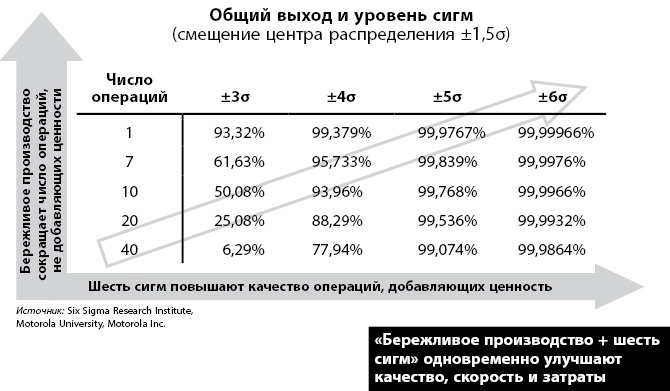 Бережливое производство плюс шесть сигм в сфере услуг. Как скорость бережливого производства и качество шести сигм помогают совершенствованию бизнеса