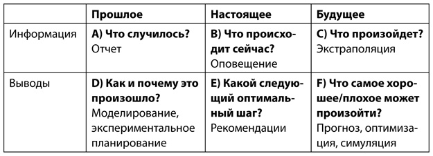 Аналитическая культура. От сбора данных до бизнес-результатов