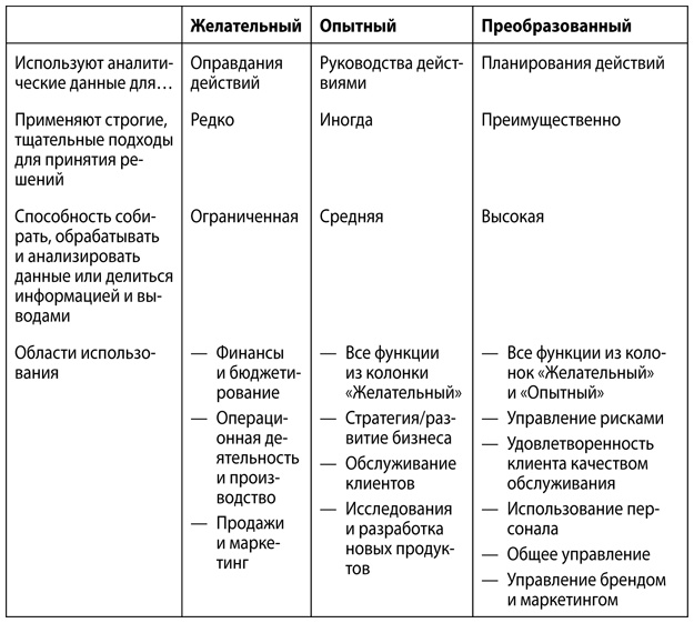 Аналитическая культура. От сбора данных до бизнес-результатов