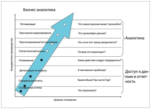 Аналитическая культура. От сбора данных до бизнес-результатов