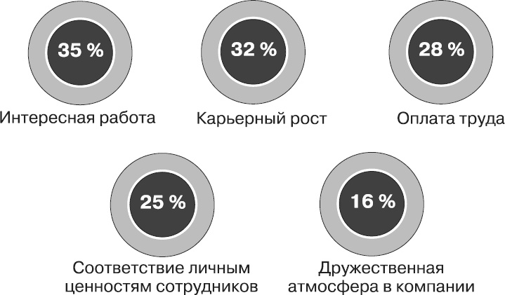 Актуальный HR-брендинг. Секреты лучших работодателей