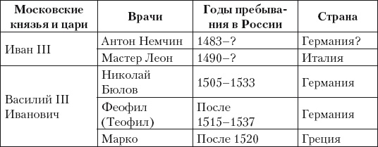 Из истории зубоврачевания, или Кто лечит зубы монархам