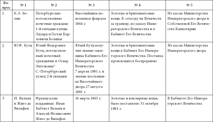 Ювелирные сокровища Российского императорского двора