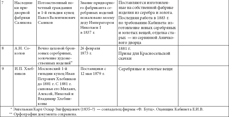 Ювелирные сокровища Российского императорского двора