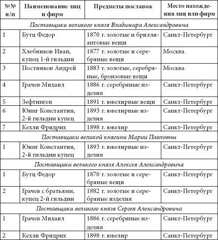 Ювелирные сокровища Российского императорского двора