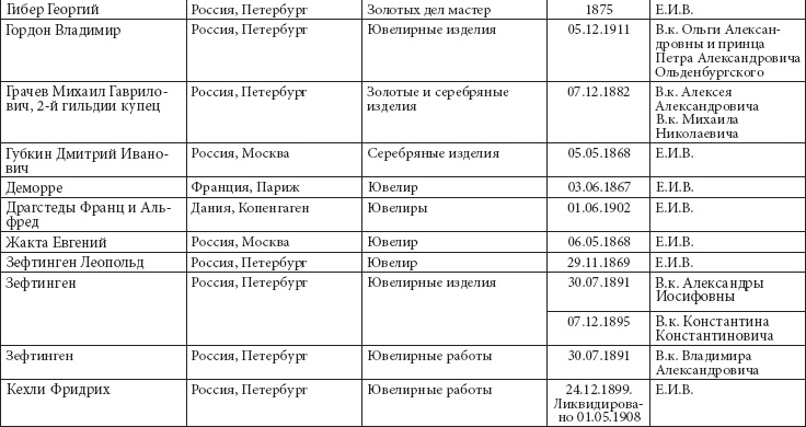 Ювелирные сокровища Российского императорского двора