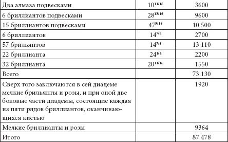 Ювелирные сокровища Российского императорского двора