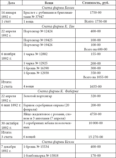 Ювелирные сокровища Российского императорского двора