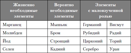 Микроэлементы. Бодрость, здоровье, долголетие