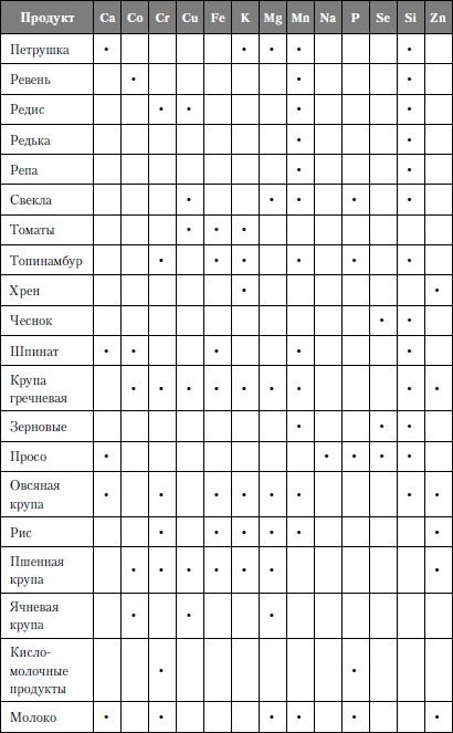 Микроэлементы. Бодрость, здоровье, долголетие