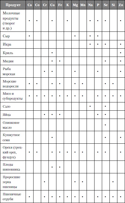 Микроэлементы. Бодрость, здоровье, долголетие