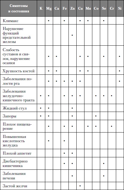 Микроэлементы. Бодрость, здоровье, долголетие