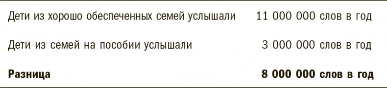 Тридцать миллионов слов. Развиваем мозг малыша, просто беседуя с ним