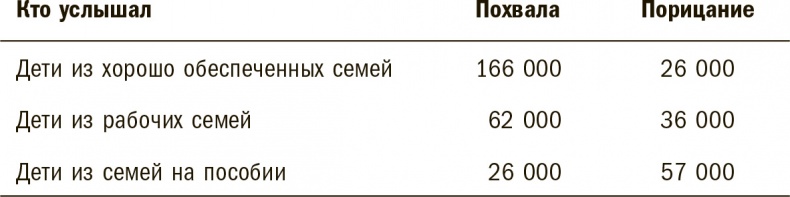 Тридцать миллионов слов. Развиваем мозг малыша, просто беседуя с ним