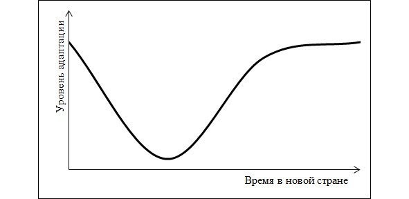 Как переехать в другую страну и не умереть от тоски по родине