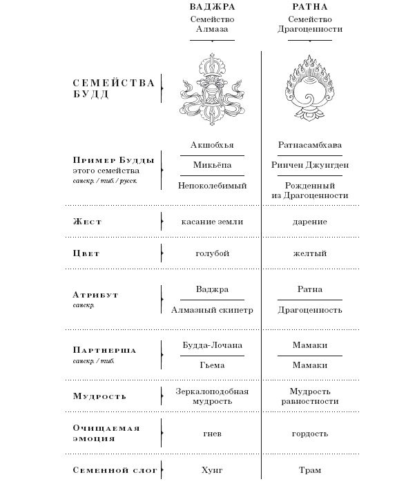 Небесные танцовщицы. Истории просветленных женщин Индии и Тибета