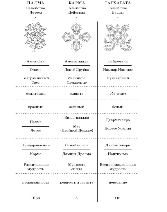 Небесные танцовщицы. Истории просветленных женщин Индии и Тибета