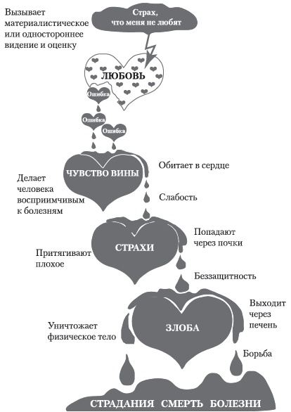 Книга-надежда, книга-спасение! Исцеление от любой болезни силой любви