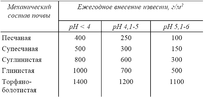 Как посадишь, так и поешь. Агротехника на шести сотках