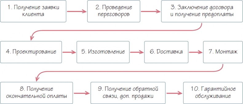 Бизнес-процессы. Как их описать, отладить и внедрить. Практикум