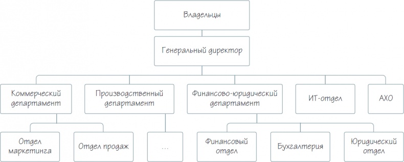 Бизнес-процессы. Как их описать, отладить и внедрить. Практикум