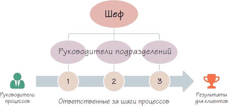 Бизнес-процессы. Как их описать, отладить и внедрить. Практикум