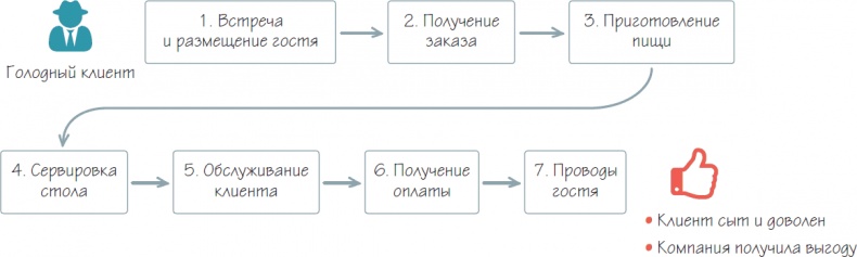 Бизнес-процессы. Как их описать, отладить и внедрить. Практикум