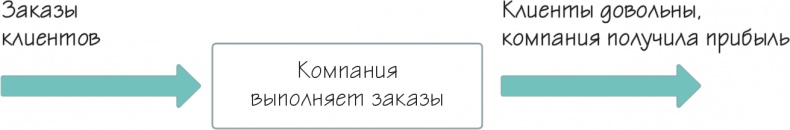 Как навести порядок в своем бизнесе. Как построить надежную систему из надежных элементов. Практикум