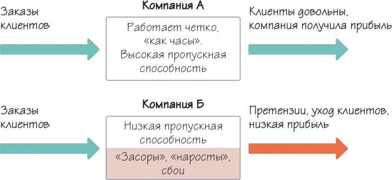 Как навести порядок в своем бизнесе. Как построить надежную систему из надежных элементов. Практикум