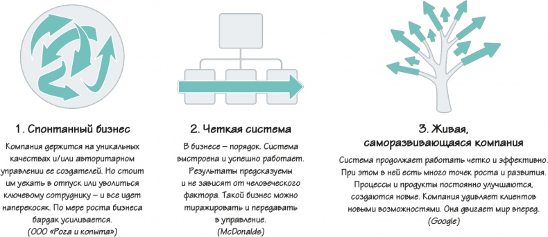 Как навести порядок в своем бизнесе. Как построить надежную систему из надежных элементов. Практикум