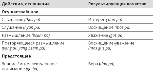 Указывая великий путь. Махамудра. Этапы медитации