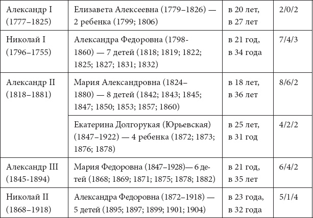 Врачи двора его Императорского величества, или Как лечили царскую семью