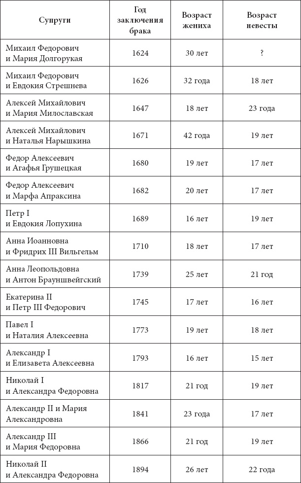 Врачи двора его Императорского величества, или Как лечили царскую семью