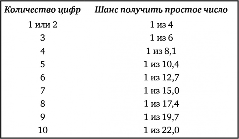 Тайны чисел. Математическая одиссея