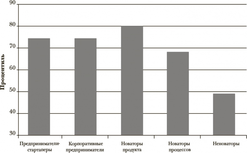 Стать инноватором. 5 привычек лидеров, меняющих мир