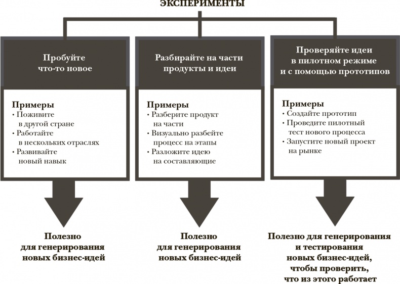 Стать инноватором. 5 привычек лидеров, меняющих мир