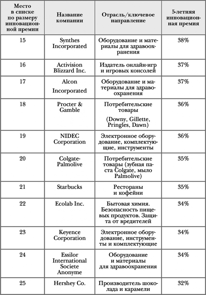 Стать инноватором. 5 привычек лидеров, меняющих мир