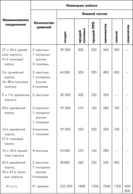 Битва за Москву. Московская операция Западного фронта 16 ноября 1941 г. - 31 января 1942 г.