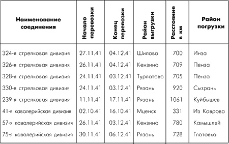 Битва за Москву. Московская операция Западного фронта 16 ноября 1941 г. - 31 января 1942 г.