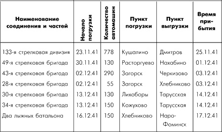 Битва за Москву. Московская операция Западного фронта 16 ноября 1941 г. - 31 января 1942 г.