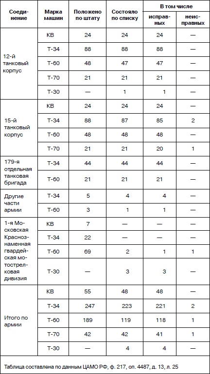 Танковая гвардия в бою