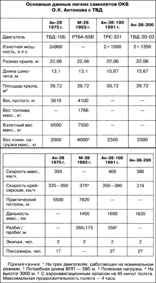 Неизвестный Антонов